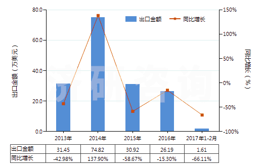 2013-2017年2月中國(guó)合成纖維廢料(包括落綿、廢紗及回收纖維)(HS55051000)出口總額及增速統(tǒng)計(jì)